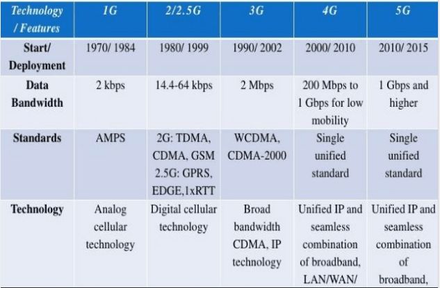 1G vs 2G vs 3G vs 4G vs 5G