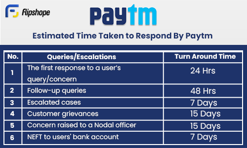Estimated time to respond to query by Paytm